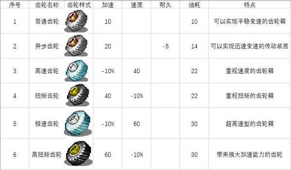 齿轮